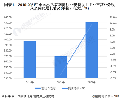 2022年中國木包裝制造行業(yè) 規(guī)模與格局解析