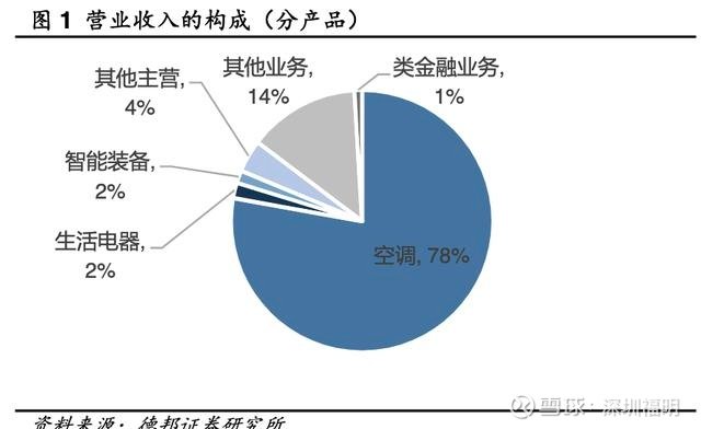 格力電器 渠道研發(fā)壁壘高筑，超級現(xiàn)金牛演繹家電巨頭本色