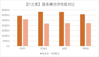 鯤鵬云服務(wù)器實(shí)戰(zhàn) 華為云鯤鵬kc1實(shí)例 vs. 阿里云g5實(shí)例的數(shù)據(jù)處理與存儲(chǔ)服務(wù)對(duì)比