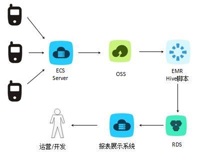 云上Hadoop之最佳實踐 優化數據處理與存儲服務