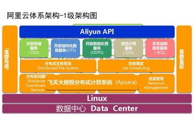 阿里云體系架構 數據處理與存儲服務的核心價值與實踐