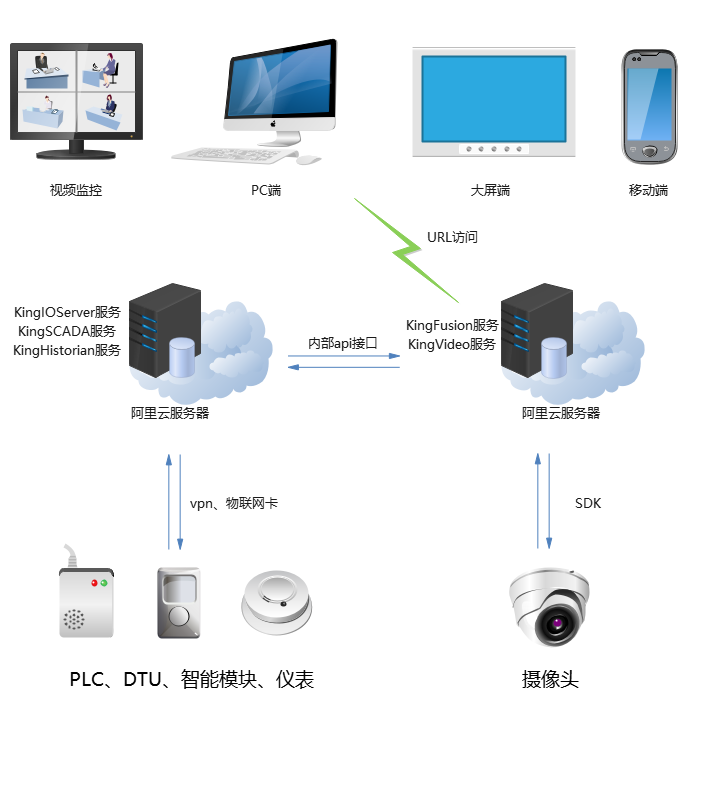 亞控科技助力能源集團打造“節能促產”智慧管理系統數據處理與存儲服務方案