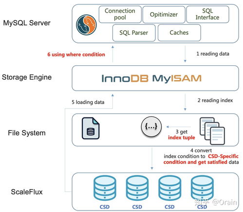 可計(jì)算存儲(chǔ) 數(shù)據(jù)壓縮、數(shù)據(jù)庫(kù)計(jì)算下推與數(shù)據(jù)處理存儲(chǔ)服務(wù)的融合