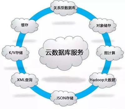 云時(shí)代下云數(shù)據(jù)庫(kù)的核心優(yōu)勢(shì)與性價(jià)比解析